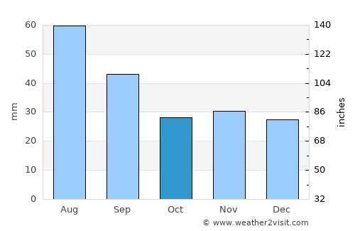 Vorona average rain in October