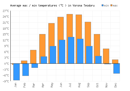 Vorona Teodoru average minimum / maximum temperatures (Celsius)