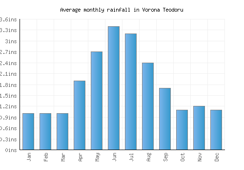 Vorona Teodoru monthly rainfall chart (inches)