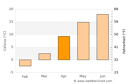 Vorona Teodoru average temperature in April