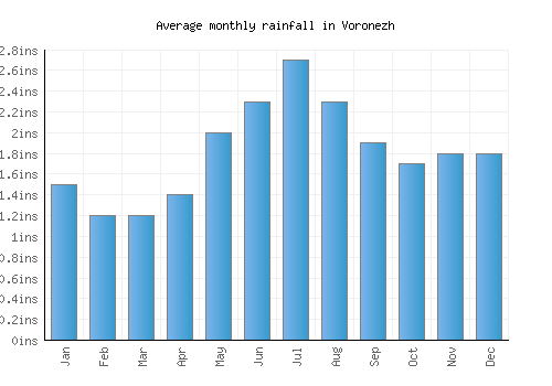 Voronezh monthly rainfall chart (inches)