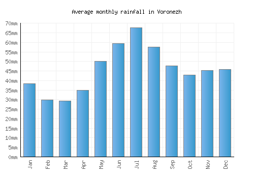 Voronezh monthly rainfall chart (mm)