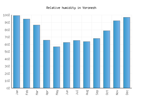Voronezh relative humidity averages