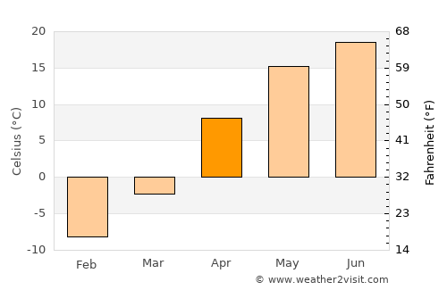 Voronezh average temperature in April