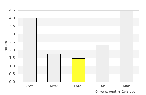 Voronezh average rain in December