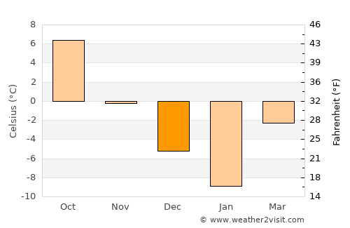 Voronezh average temperature in December