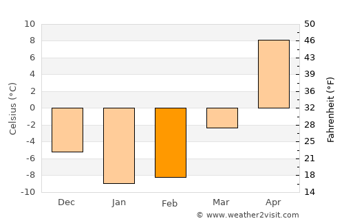 Voronezh average temperature in February