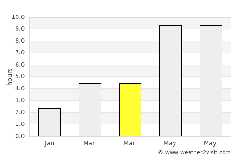 Voronezh average rain in March