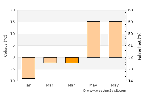 Voronezh average temperature in March