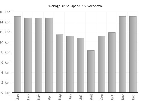 Voronezh average winspeed by month (km/h)