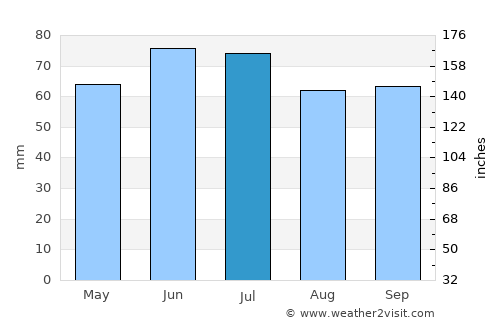 Vorselaar average rain in July