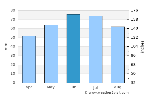Vorselaar average rain in June