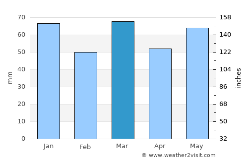 Vorselaar average rain in March