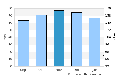 Vorselaar average rain in November
