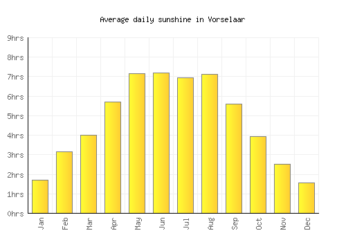 Vorselaar average daily sunshine chart