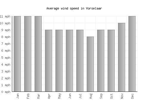 Vorselaar average winspeed by month (mph)