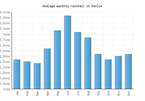 Vorţa monthly rainfall chart (inches)