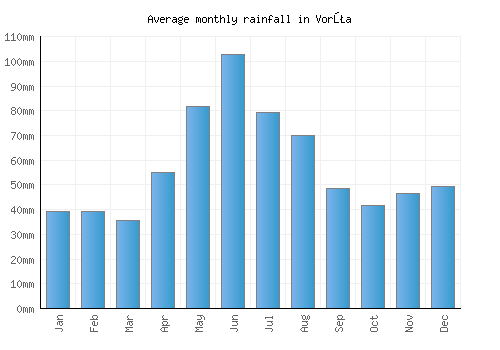 Vorţa monthly rainfall chart (mm)