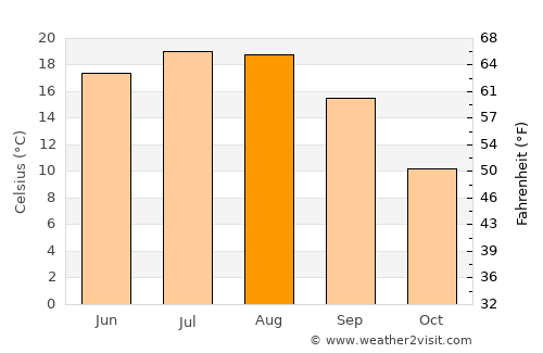 Vorţa average temperature in August