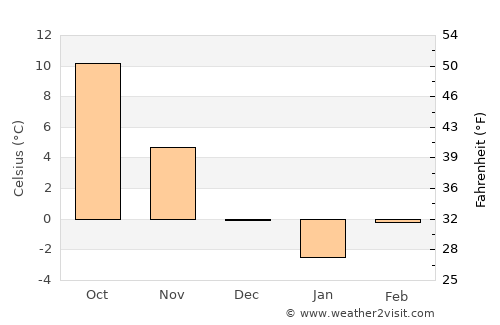 Vorţa average temperature in December