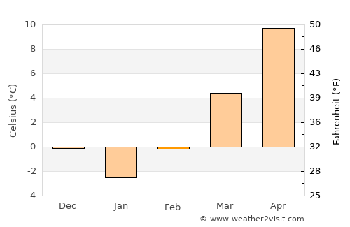 Vorţa average temperature in February
