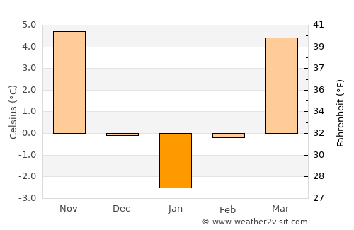 Vorţa average temperature in January