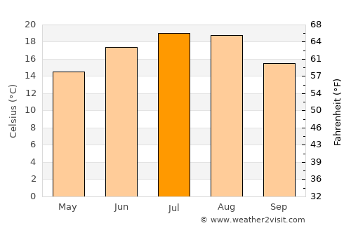 Vorţa average temperature in July