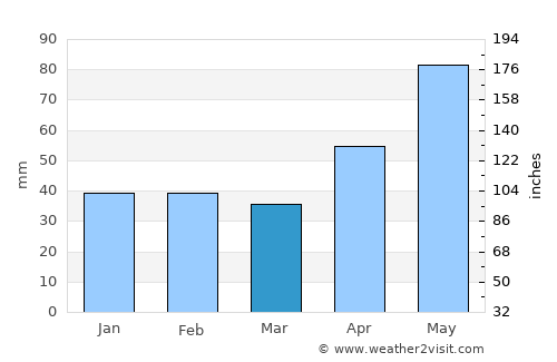 Vorţa average rain in March