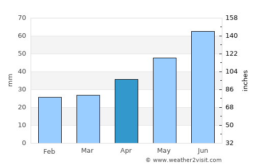 Võru average rain in April