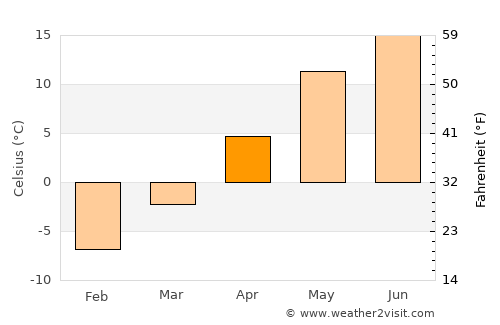 Võru average temperature in April