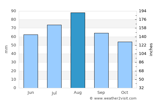 Võru average rain in August