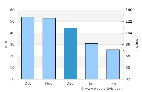Võru average rain in December
