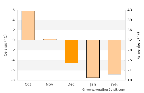 Võru average temperature in December