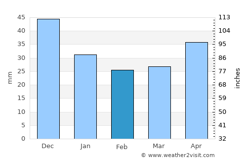 Võru average rain in February