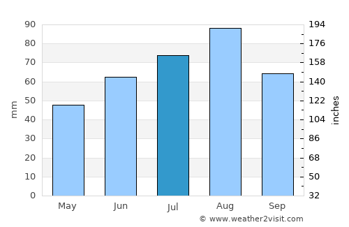 Võru average rain in July