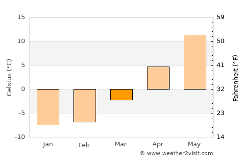 Võru average temperature in March