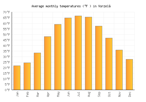 Vorzel’ average temperature chart (Fahrenheit)
