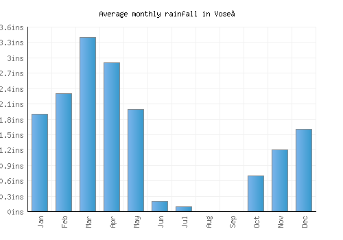 Vose’ monthly rainfall chart (inches)