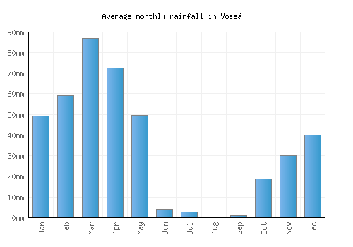 Vose’ monthly rainfall chart (mm)