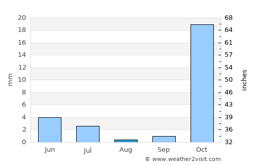 Vose’ average rain in August