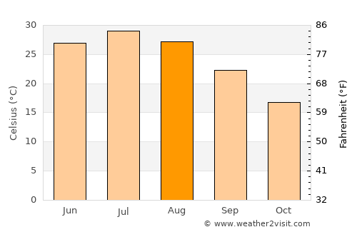 Vose’ average temperature in August