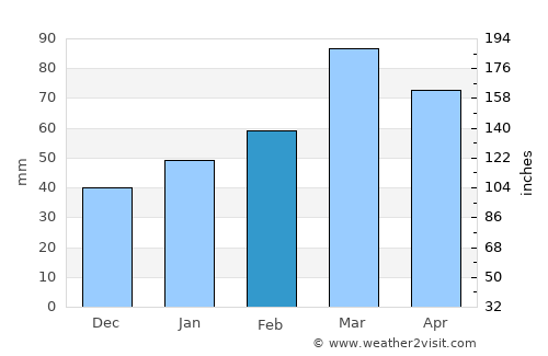 Vose’ average rain in February