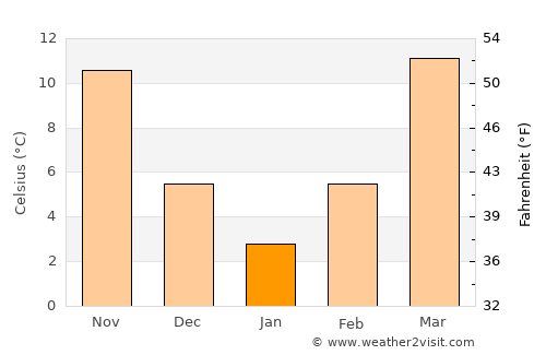 Vose’ average temperature in January