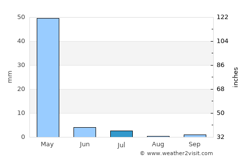 Vose’ average rain in July