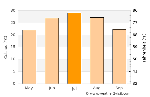 Vose’ average temperature in July