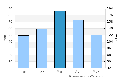 Vose’ average rain in March