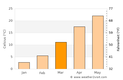 Vose’ average temperature in March