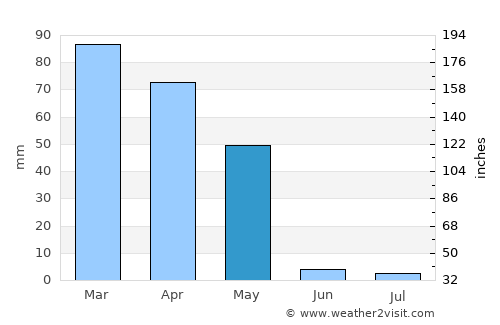 Vose’ average rain in May