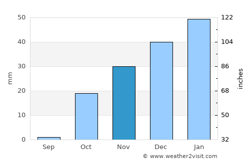 Vose’ average rain in November