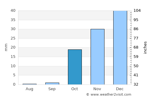 Vose’ average rain in October